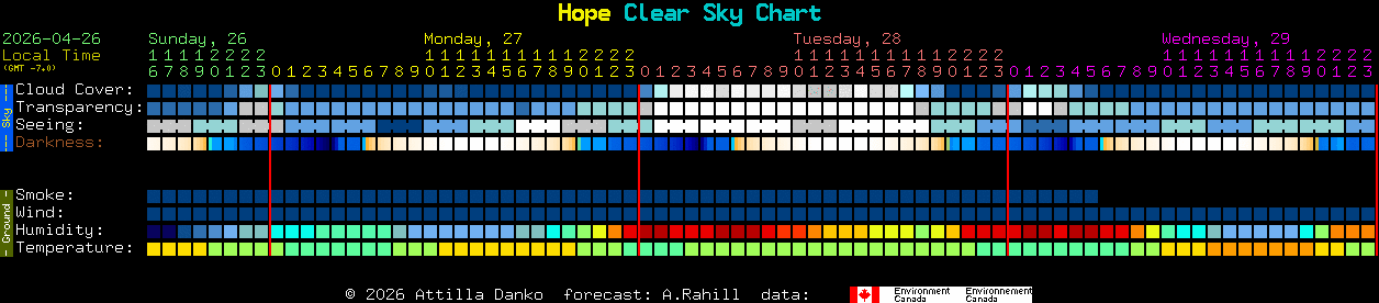 Current forecast for Hope Clear Sky Chart