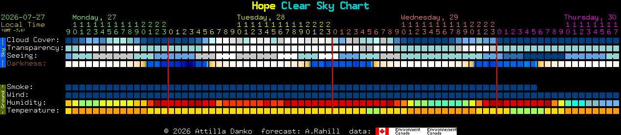Current forecast for Hope Clear Sky Chart