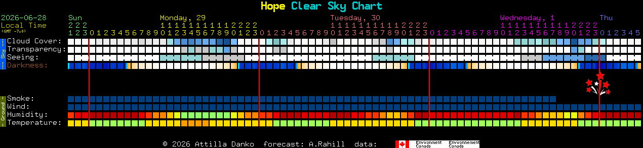 Current forecast for Hope Clear Sky Chart