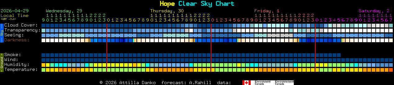 Current forecast for Hope Clear Sky Chart
