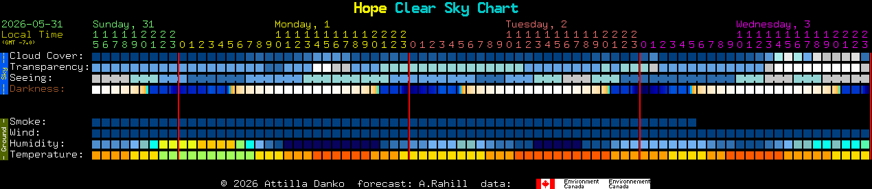 Current forecast for Hope Clear Sky Chart