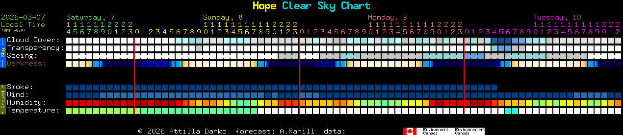 Current forecast for Hope Clear Sky Chart