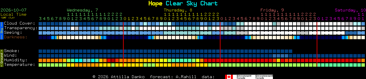 Current forecast for Hope Clear Sky Chart