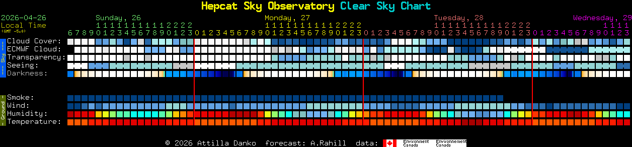 Current forecast for Hepcat Sky Observatory Clear Sky Chart
