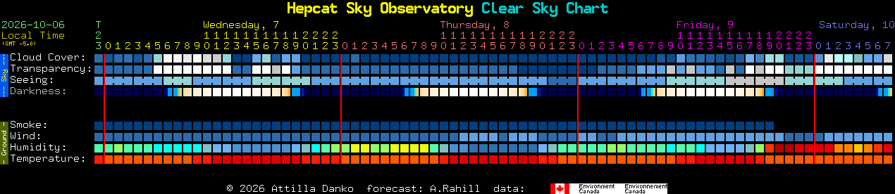 Current forecast for Hepcat Sky Observatory Clear Sky Chart
