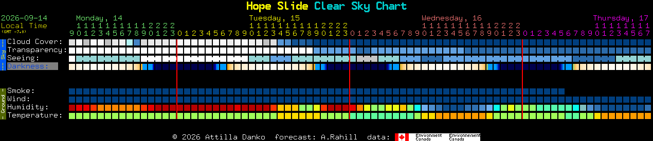 Current forecast for Hope Slide Clear Sky Chart