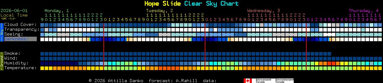 Current forecast for Hope Slide Clear Sky Chart
