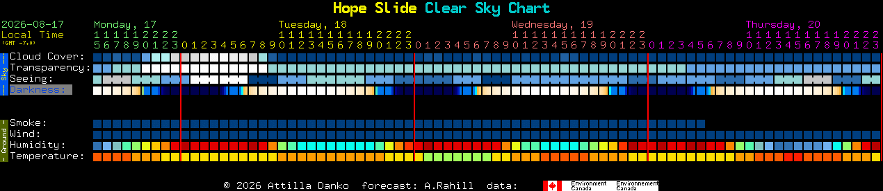 Current forecast for Hope Slide Clear Sky Chart