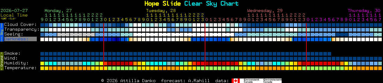 Current forecast for Hope Slide Clear Sky Chart