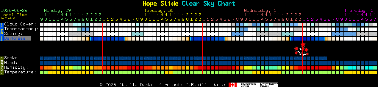 Current forecast for Hope Slide Clear Sky Chart