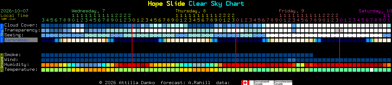 Current forecast for Hope Slide Clear Sky Chart