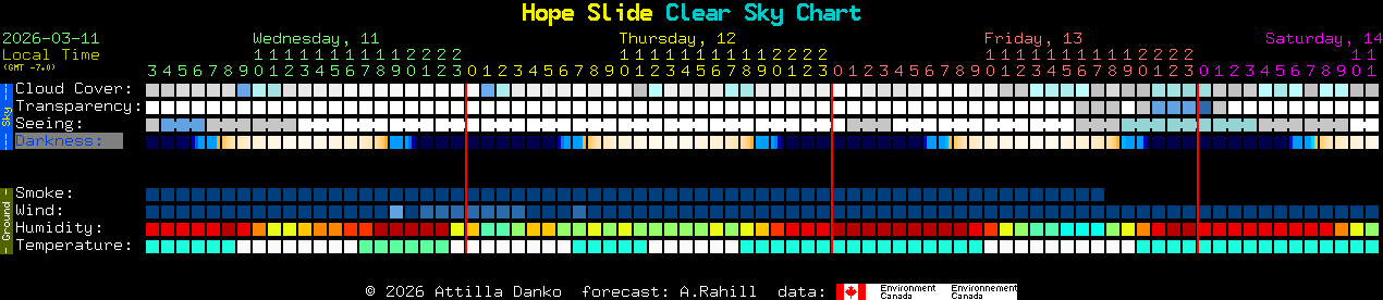 Current forecast for Hope Slide Clear Sky Chart