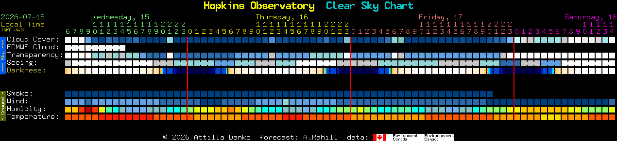 Current forecast for Hopkins Observatory Clear Sky Chart