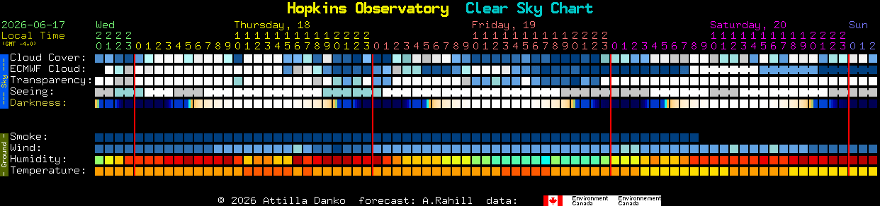 Current forecast for Hopkins Observatory Clear Sky Chart