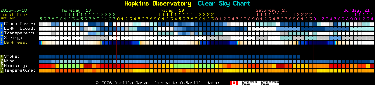 Current forecast for Hopkins Observatory Clear Sky Chart