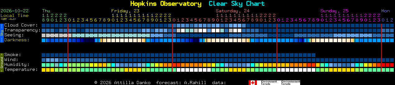 Current forecast for Hopkins Observatory Clear Sky Chart
