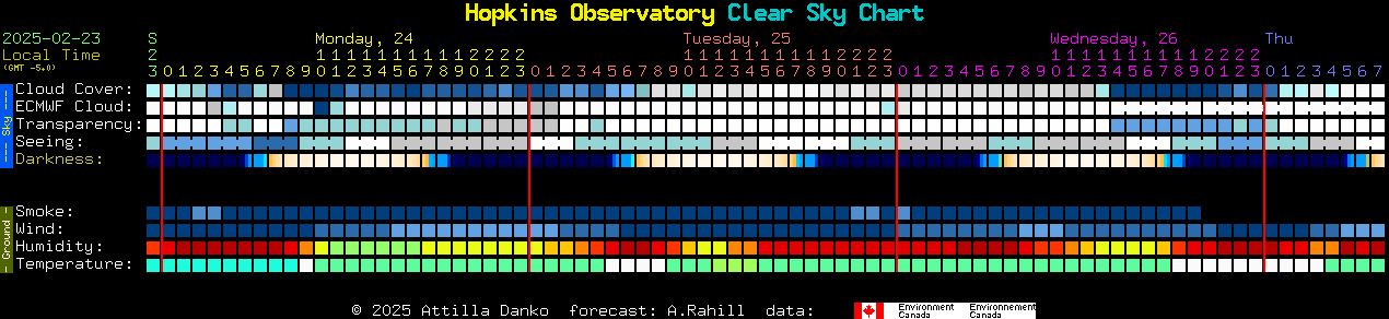 Current forecast for Hopkins Observatory Clear Sky Chart