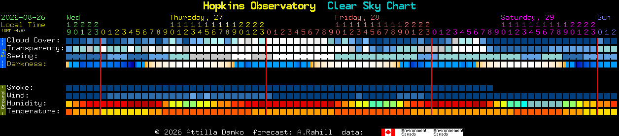 Current forecast for Hopkins Observatory Clear Sky Chart