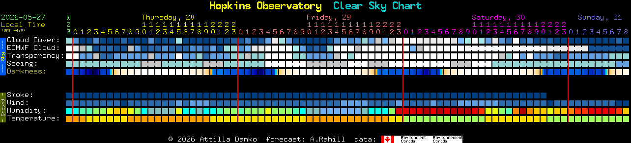 Current forecast for Hopkins Observatory Clear Sky Chart