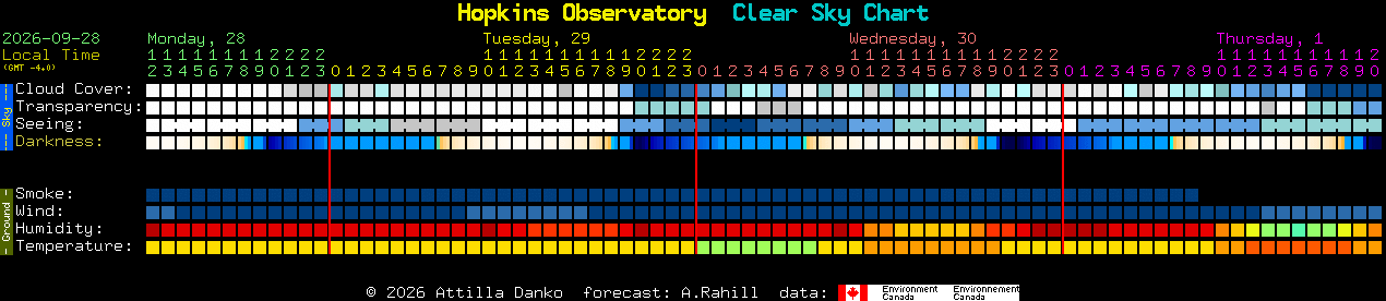 Current forecast for Hopkins Observatory Clear Sky Chart