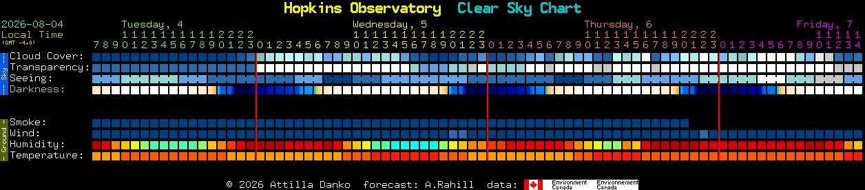 Current forecast for Hopkins Observatory Clear Sky Chart