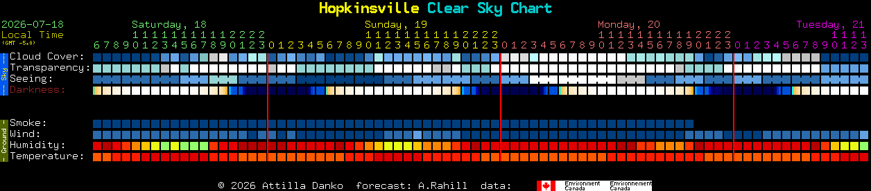 Current forecast for Hopkinsville Clear Sky Chart