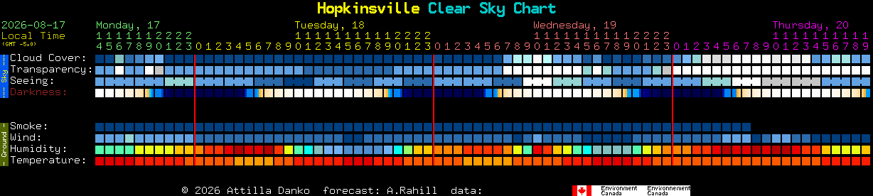 Current forecast for Hopkinsville Clear Sky Chart