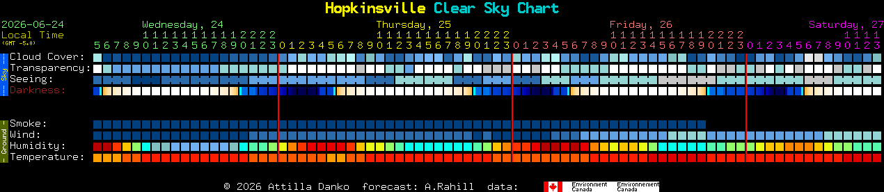 Current forecast for Hopkinsville Clear Sky Chart