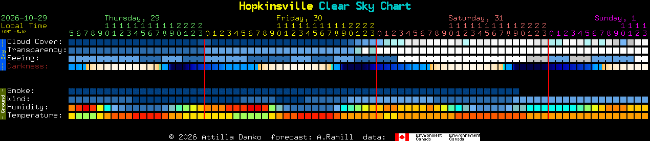 Current forecast for Hopkinsville Clear Sky Chart