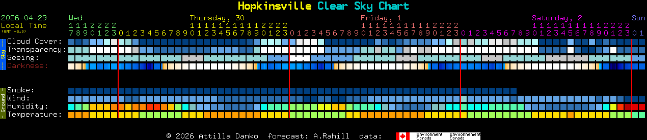 Current forecast for Hopkinsville Clear Sky Chart