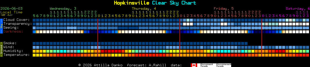 Current forecast for Hopkinsville Clear Sky Chart