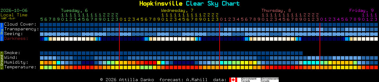 Current forecast for Hopkinsville Clear Sky Chart