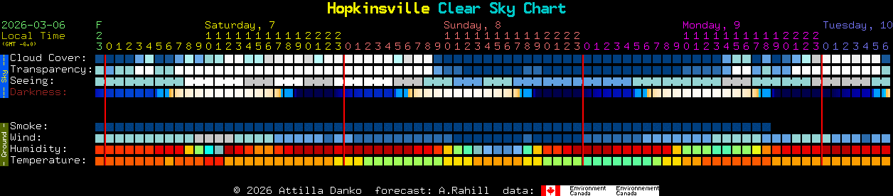 Current forecast for Hopkinsville Clear Sky Chart