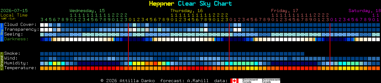 Current forecast for Heppner Clear Sky Chart
