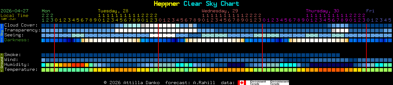 Current forecast for Heppner Clear Sky Chart
