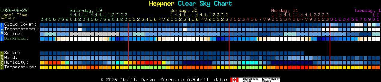 Current forecast for Heppner Clear Sky Chart