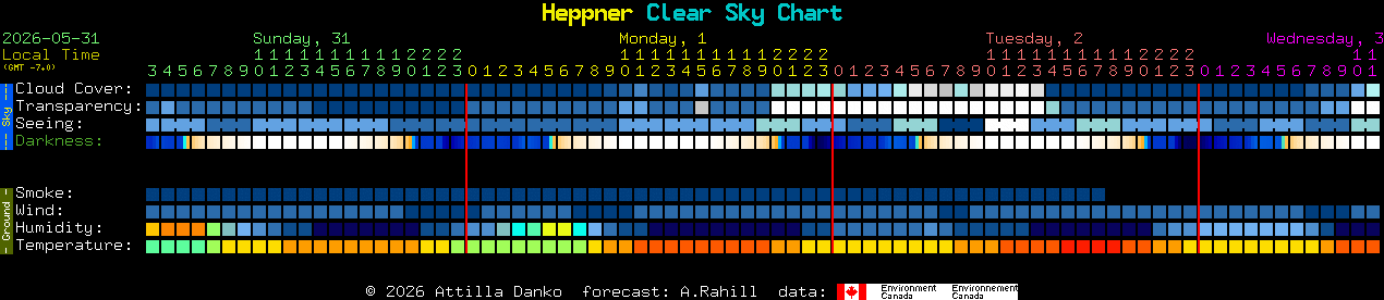 Current forecast for Heppner Clear Sky Chart