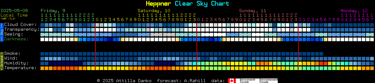 Current forecast for Heppner Clear Sky Chart