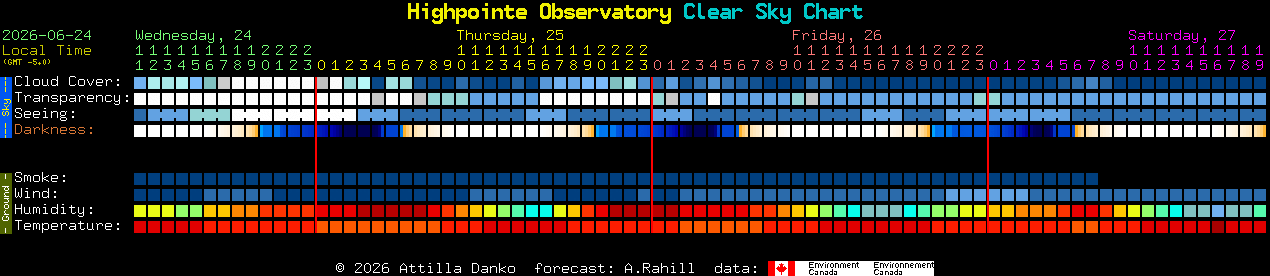 Current forecast for Highpointe Observatory Clear Sky Chart