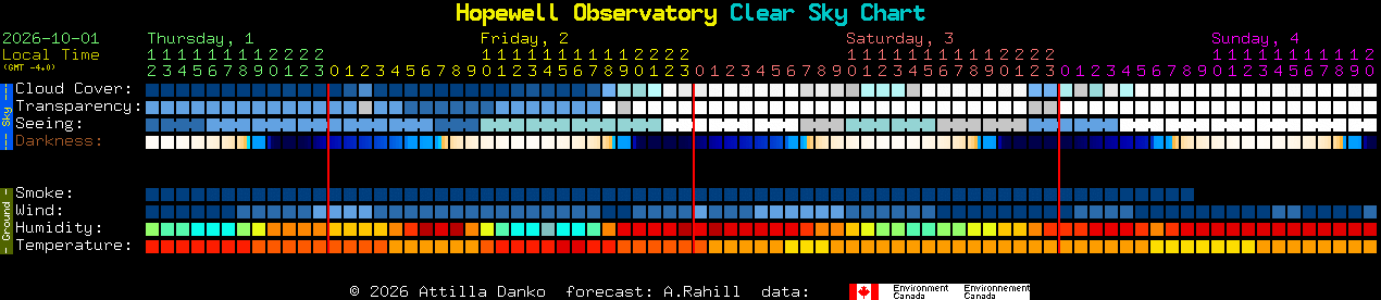 Current forecast for Hopewell Observatory Clear Sky Chart