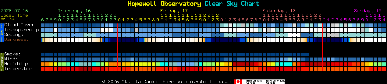 Current forecast for Hopewell Observatory Clear Sky Chart