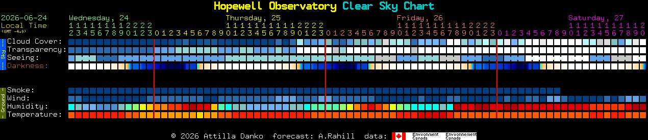 Current forecast for Hopewell Observatory Clear Sky Chart