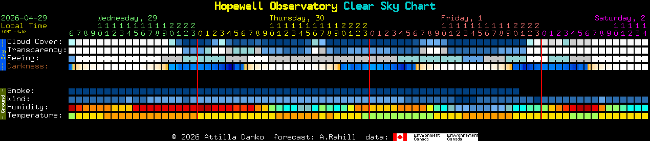 Current forecast for Hopewell Observatory Clear Sky Chart