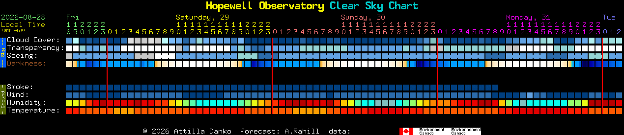 Current forecast for Hopewell Observatory Clear Sky Chart