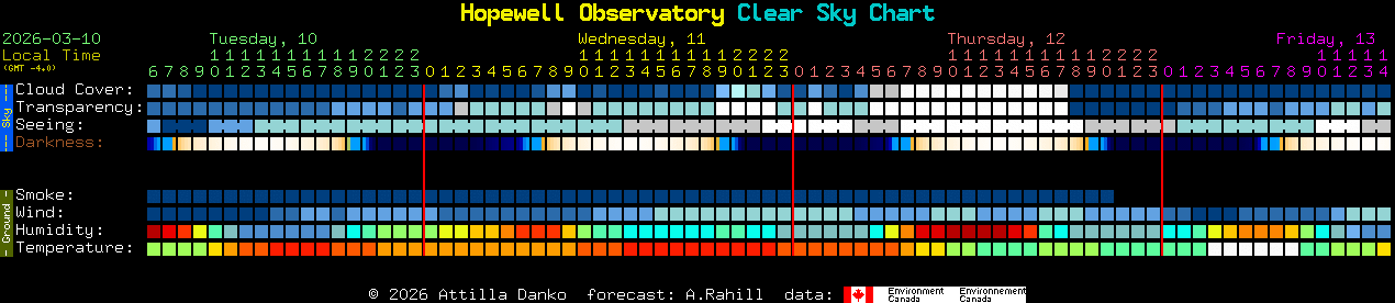 Current forecast for Hopewell Observatory Clear Sky Chart