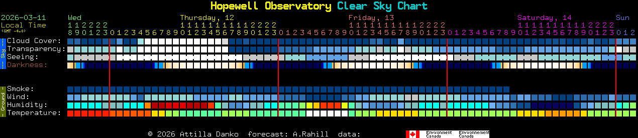 Current forecast for Hopewell Observatory Clear Sky Chart