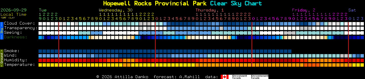 Current forecast for Hopewell Rocks Provincial Park Clear Sky Chart