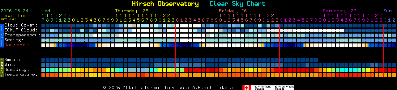 Current forecast for Hirsch Observatory Clear Sky Chart