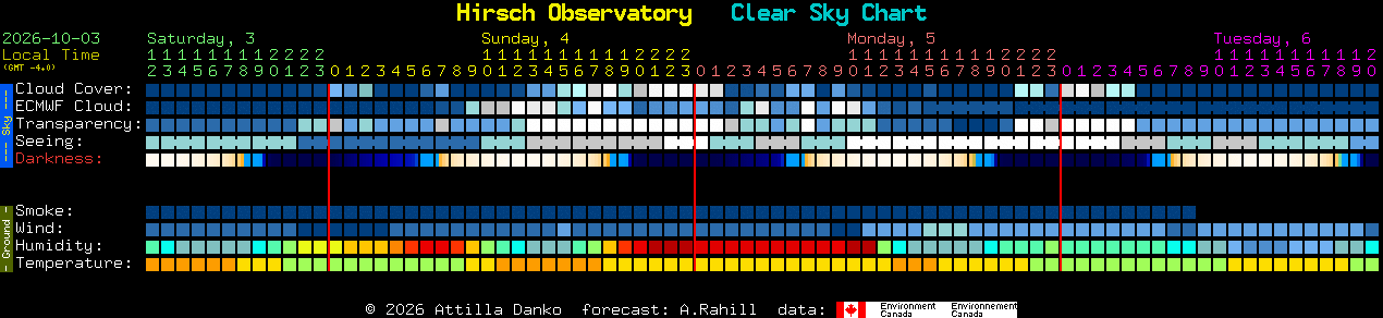 Current forecast for Hirsch Observatory Clear Sky Chart