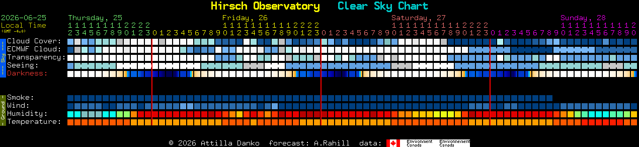 Current forecast for Hirsch Observatory Clear Sky Chart